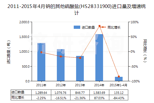 2011-2015年4月鈉的其他硫酸鹽(HS28331900)進(jìn)口量及增速統(tǒng)計